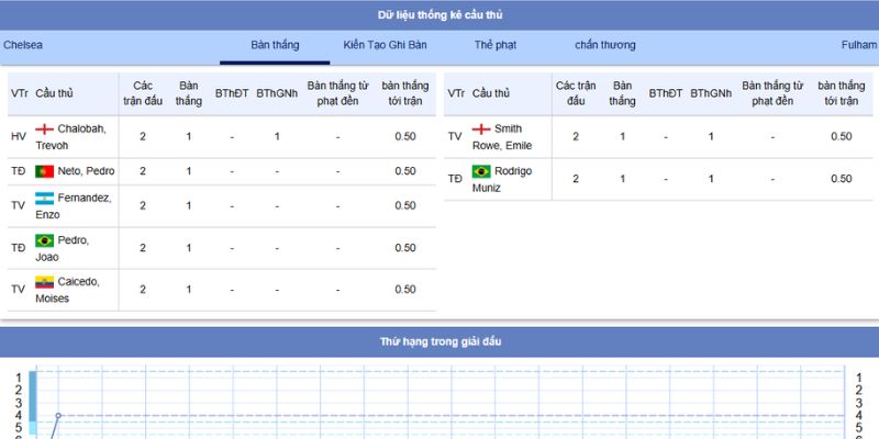 Đại Chiến Chelsea vs Fulham: Soi Kèo Nóng Bỏng Lúc 18:30, 30/8/2025 9 Chiến thuật tác chiến của 2 đội trong trận đấu tại Stamford Bridge