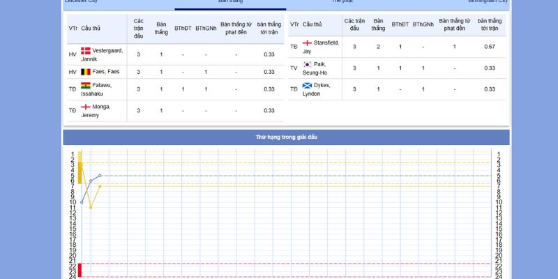 Leicester City vs Birmingham City: Cuộc Chiến Top 6 Championship 02:00, 30/8/2025 7 Chiến thuật của Leicester City vs Birmingham City