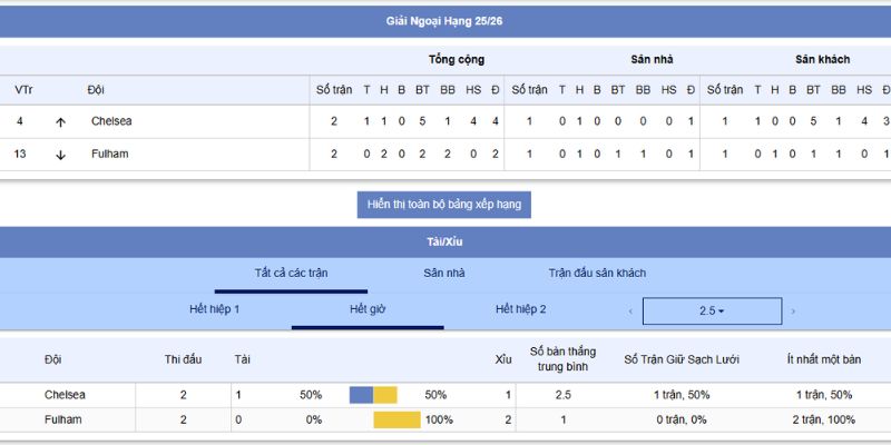 Đại Chiến Chelsea vs Fulham: Soi Kèo Nóng Bỏng Lúc 18:30, 30/8/2025 7 Phong độ của Chelsea vs Fullham