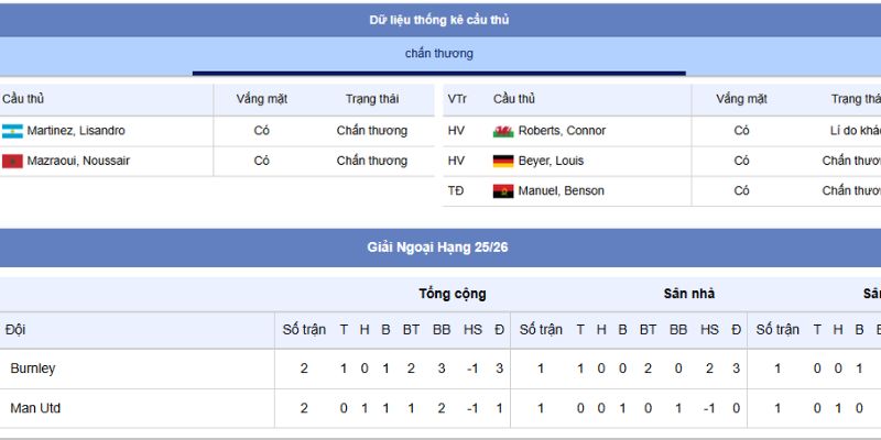 Nhận Định Manchester United vs Burnley: Cuộc So Tài Nảy Lửa 21:00, 30/8/2025 7 Phong độ gần đây của MU vs Burnley