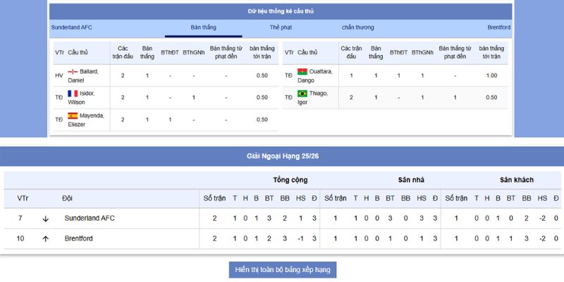 Sunderland vs Brentford – Trận Đấu Căng Thẳng Lúc 20:00, 30/8/2025 7 Phong độ của Sunderland vs Brentford