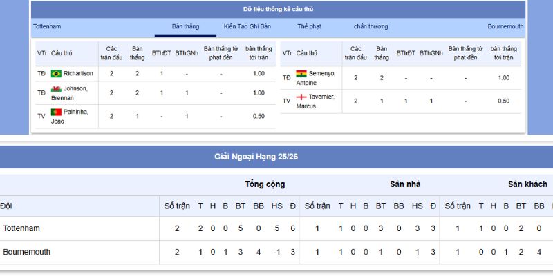 Tottenham vs Bournemouth 30/8/2025 – Derby Kịch Tính Trên LuongSonTV 7 Phong độ gần nhất của Tottenham vs Bournemouth