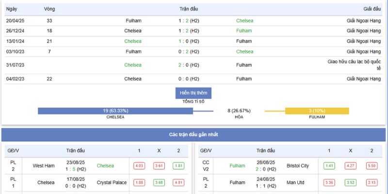 Đại Chiến Chelsea vs Fulham: Soi Kèo Nóng Bỏng Lúc 18:30, 30/8/2025 8 Thành tích đối đầu gần nhất giữa Chelsea vs Fullham