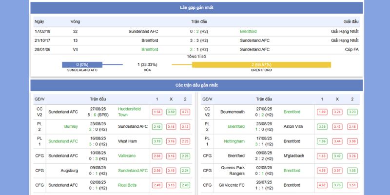 Sunderland vs Brentford – Trận Đấu Căng Thẳng Lúc 20:00, 30/8/2025 8 Thành tích đối đầu gần đây của Sunderland vs Brentford