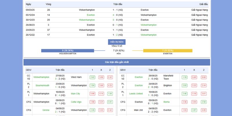 Wolverhampton vs Everton 22:00, 31/8/2025 – Cuộc Chiến Cân Não Được Chiếu Trên LuongSonTV 8 Thành tích đối đấu giữa Wolverhampton vs Everton