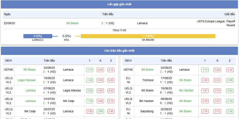 Soi Kèo AEK Larnaca vs Brann Trận Quyết Định 23:30, 27/8/2025 6 Thống kê thành tích và phong độ gần đây của AEK Larnaca vs Brann