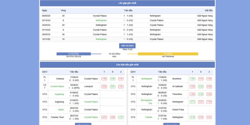 Soi Kèo Crystal Palace vs Nottingham Forest – 20:00, 24/8/2025 6 Thành tích đối đầu giữa Crystal Palace vs Nottingham Forest