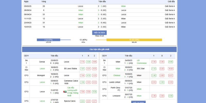 Soi Kèo Lecce vs AC Milan 0H45 30/8/2025 : Cuộc Đụng Độ Nảy Lửa Tại Via del Mare 6 Phong độ và thành tích đối đầu gần đây của Lecce vs AC Milan