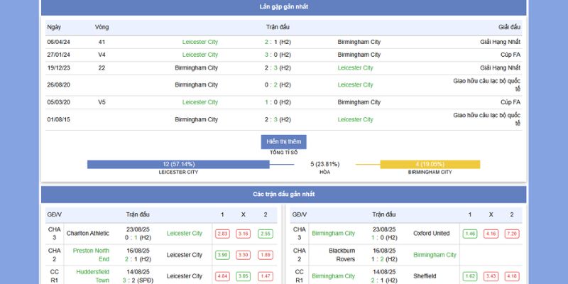 Leicester City vs Birmingham City: Cuộc Chiến Top 6 Championship 02:00, 30/8/2025 6 Thành tích và phong độ của Leicester City vs Birmingham City