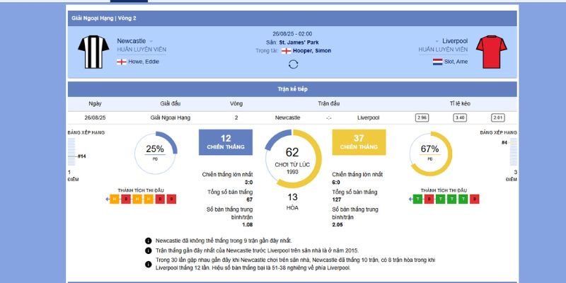 Newcastle United vs Liverpool 03:00 27/8/2025 – Đại Chiến Nảy Lửa Tại St. James’ Park 6 Thành tích và phong độ của 2 đội Newcastle vs Liverpool