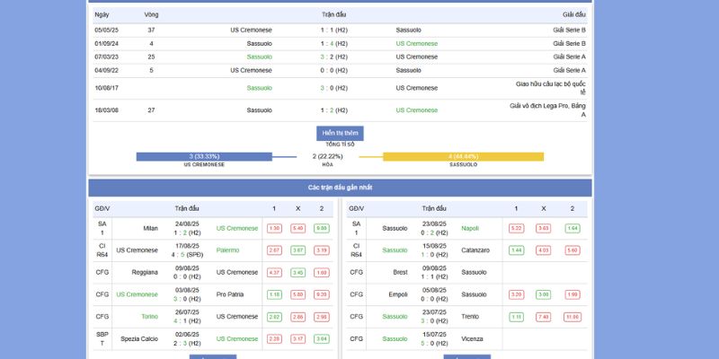 Soi Kèo US Cremonese vs Sassuolo: Trận Kịch Tính 22:30, 29/8/2025 6 Thành tích đối đầu giữa 2 đội