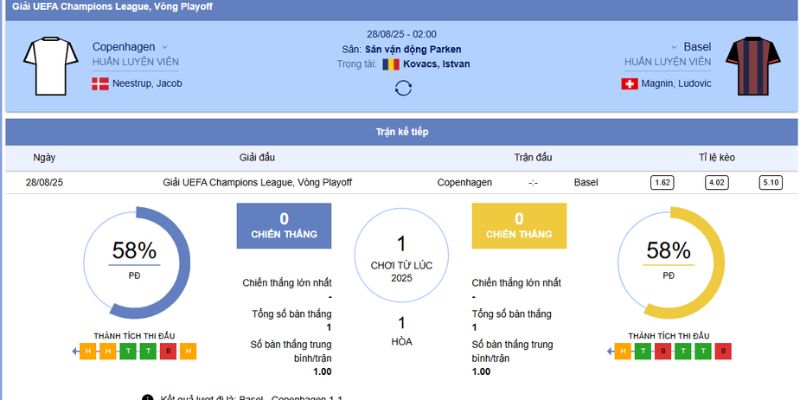 FC Copenhagen vs Basel: Soi Kèo 20h 29/8/2025 tại Parken Stadium 5 Chi tiết trận đấu giữa FC Copenhagen vs Basel