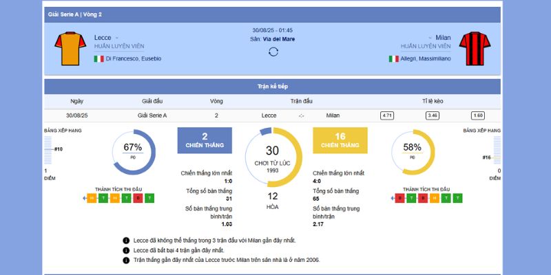 Soi Kèo Lecce vs AC Milan 0H45 30/8/2025 : Cuộc Đụng Độ Nảy Lửa Tại Via del Mare 5 Thông tin chi tiết trận Lecce vs AC Milan